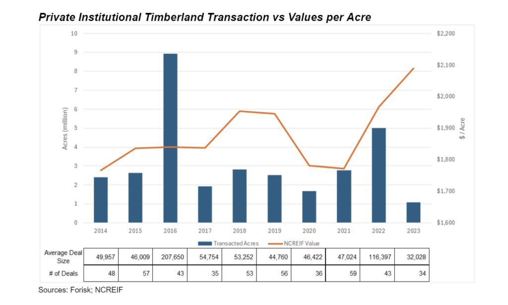 Private Institutional Timberland Transaction vs Values per Acre